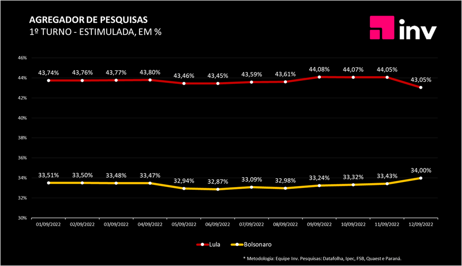 Conhe A O Agregador De Pesquisas Eleitorais Criado Pela Inv