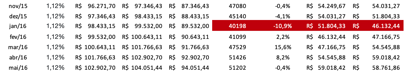 Resultado negativo Renda Variável