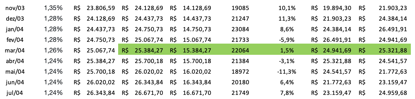 Resultado positivo nas Rendas Fixa e Variável