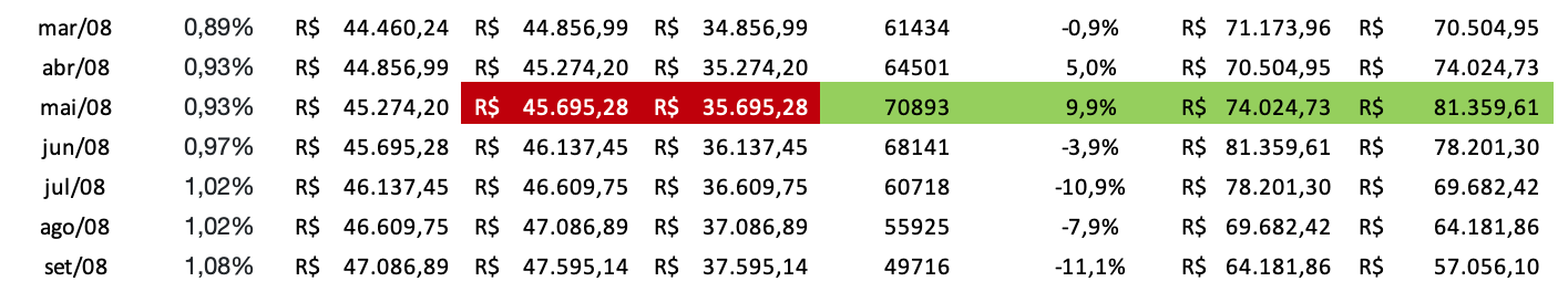 Resultado positivo Renda Variável