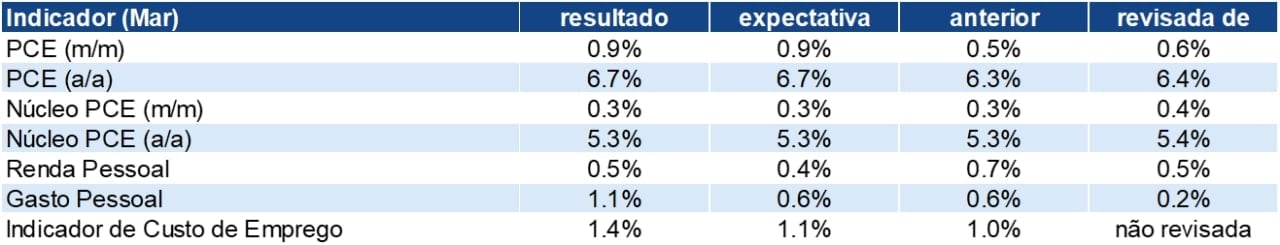 Em março, a inflação ao consumidor perseguida pelo Fed