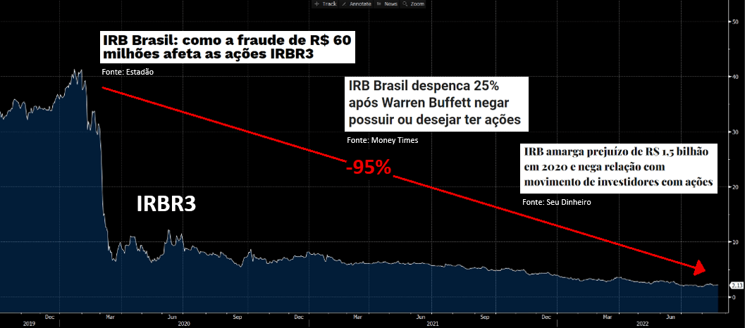 IRBR3 acumula queda de -95%